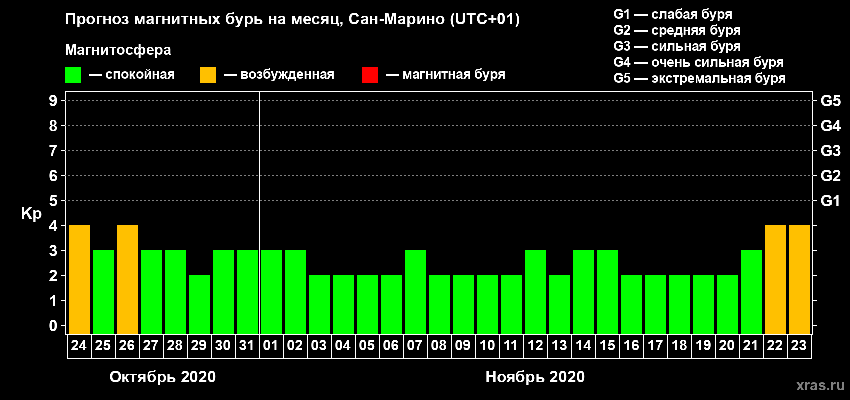 Прогноз максимального суточного геомагнитного индекса Kp на <b>1 месяц</b> (31 день) <b>с 24 октября по 23 ноября 2020 г</b>