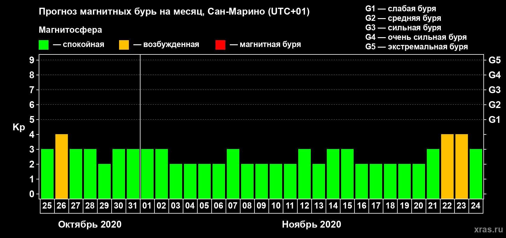Прогноз максимального суточного геомагнитного индекса Kp на <b>1 месяц</b> (31 день) <b>с 25 октября по 24 ноября 2020 г</b>