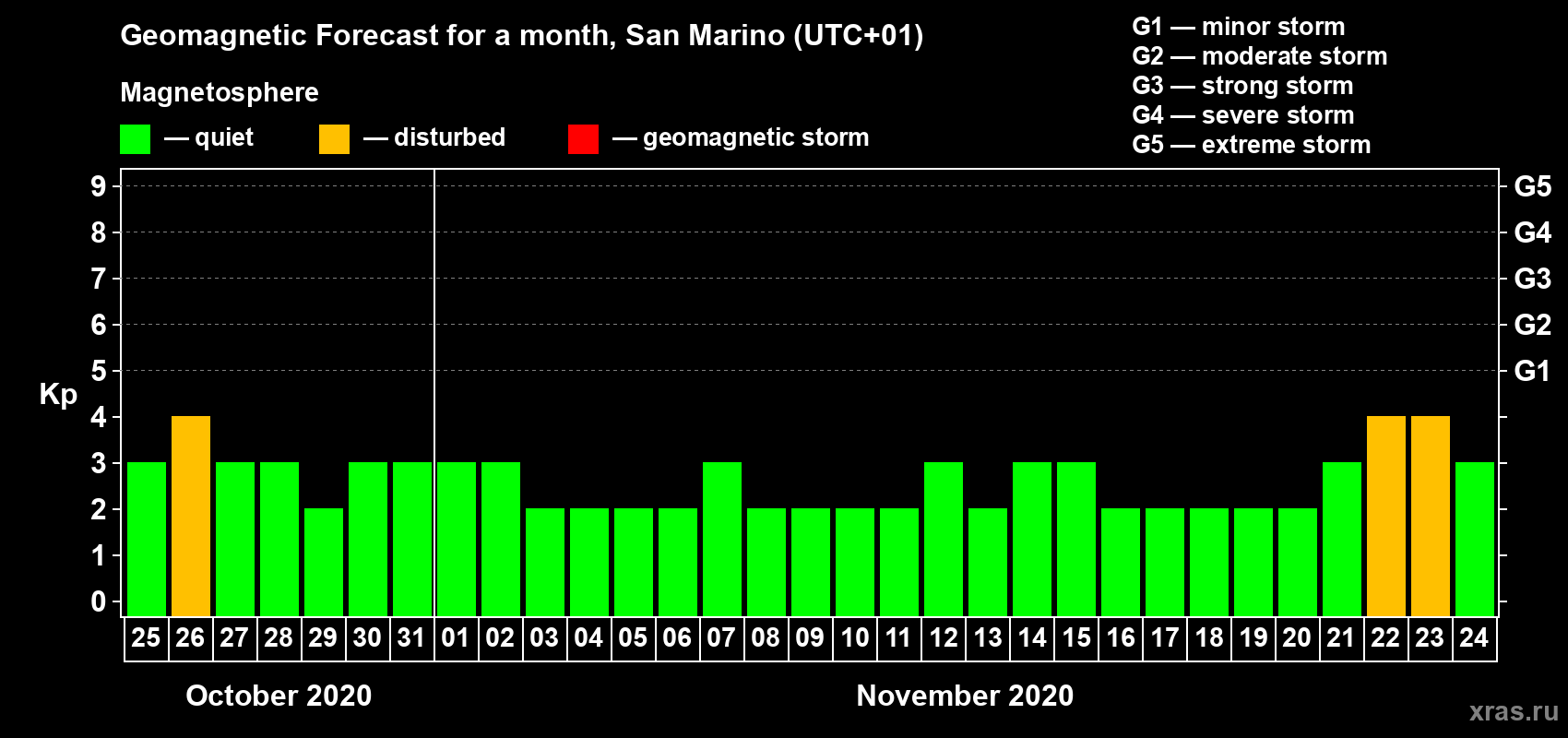 Forecast of the daily maximal value of geomagnetic index Kp for <b>1 month</b> (31 days) <b>from Oct 25, 2020 to Nov 24, 2020</b>