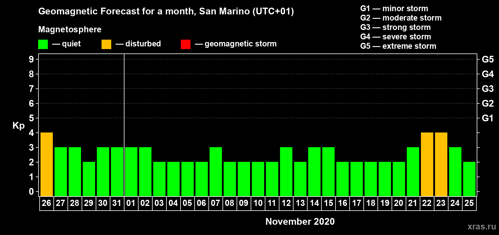 Forecast of the daily maximal value of geomagnetic index Kp for <b>1 month</b> (31 days) <b>from Oct 26, 2020 to Nov 25, 2020</b>