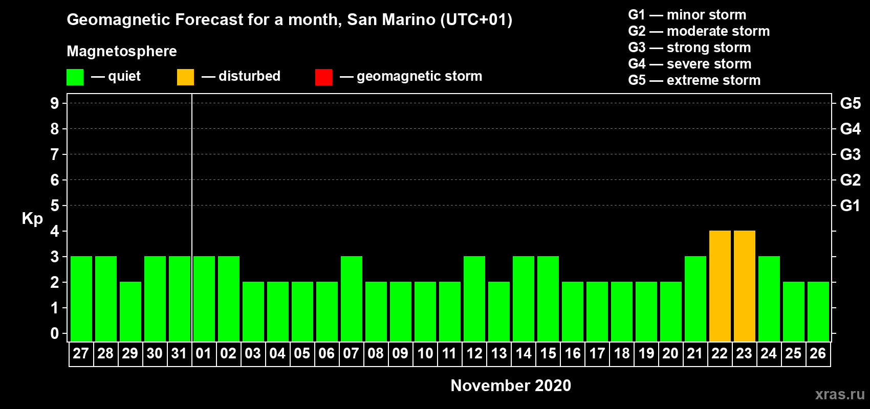 Forecast of the daily maximal value of geomagnetic index Kp for <b>1 month</b> (31 days) <b>from Oct 27, 2020 to Nov 26, 2020</b>