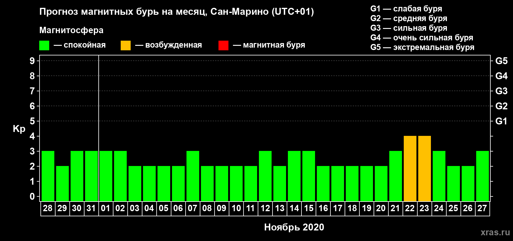 Прогноз максимального суточного геомагнитного индекса Kp на <b>1 месяц</b> (31 день) <b>с 28 октября по 27 ноября 2020 г</b>