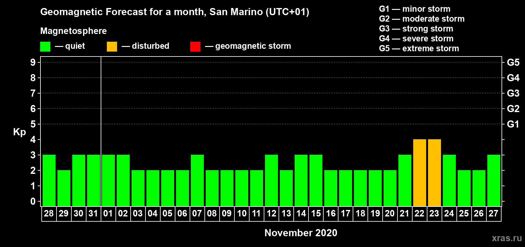 Forecast of the daily maximal value of geomagnetic index Kp for <b>1 month</b> (31 days) <b>from Oct 28, 2020 to Nov 27, 2020</b>