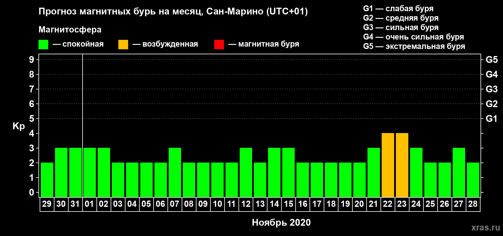Прогноз максимального суточного геомагнитного индекса Kp на <b>1 месяц</b> (31 день) <b>с 29 октября по 28 ноября 2020 г</b>