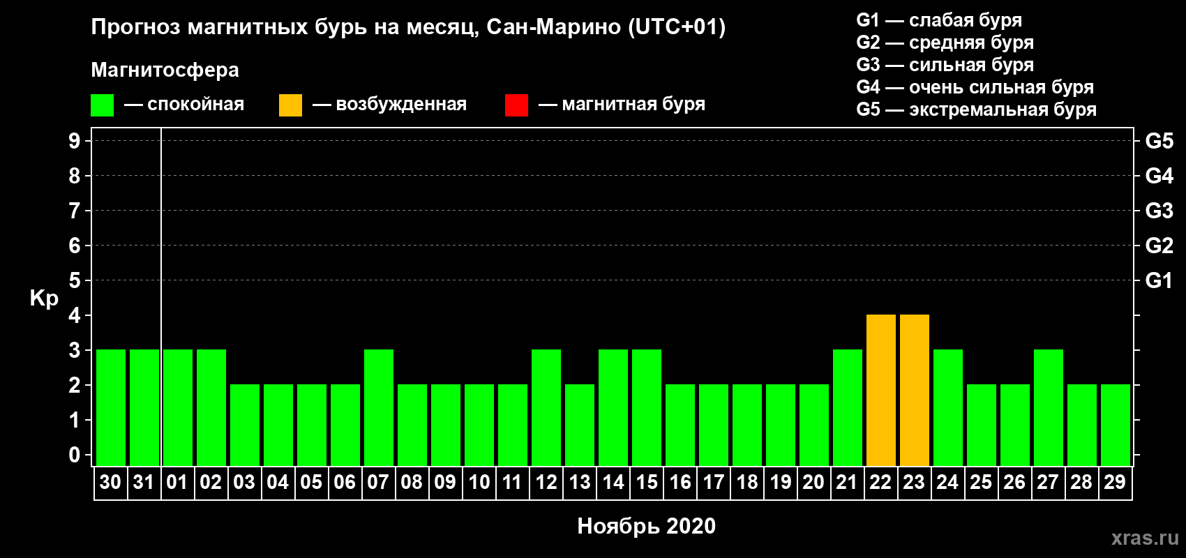 Прогноз максимального суточного геомагнитного индекса Kp на <b>1 месяц</b> (31 день) <b>с 30 октября по 29 ноября 2020 г</b>