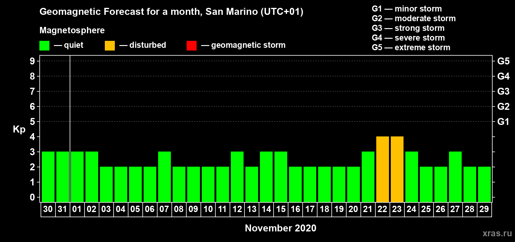 Forecast of the daily maximal value of geomagnetic index Kp for <b>1 month</b> (31 days) <b>from Oct 30, 2020 to Nov 29, 2020</b>