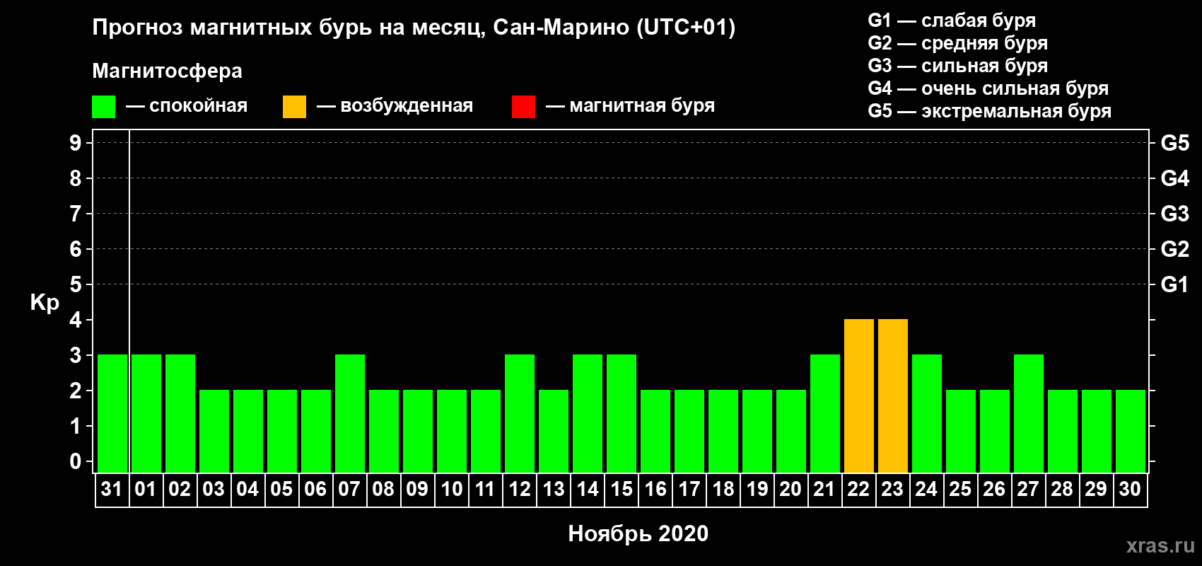 Прогноз максимального суточного геомагнитного индекса Kp на <b>1 месяц</b> (31 день) <b>с 31 октября по 30 ноября 2020 г</b>