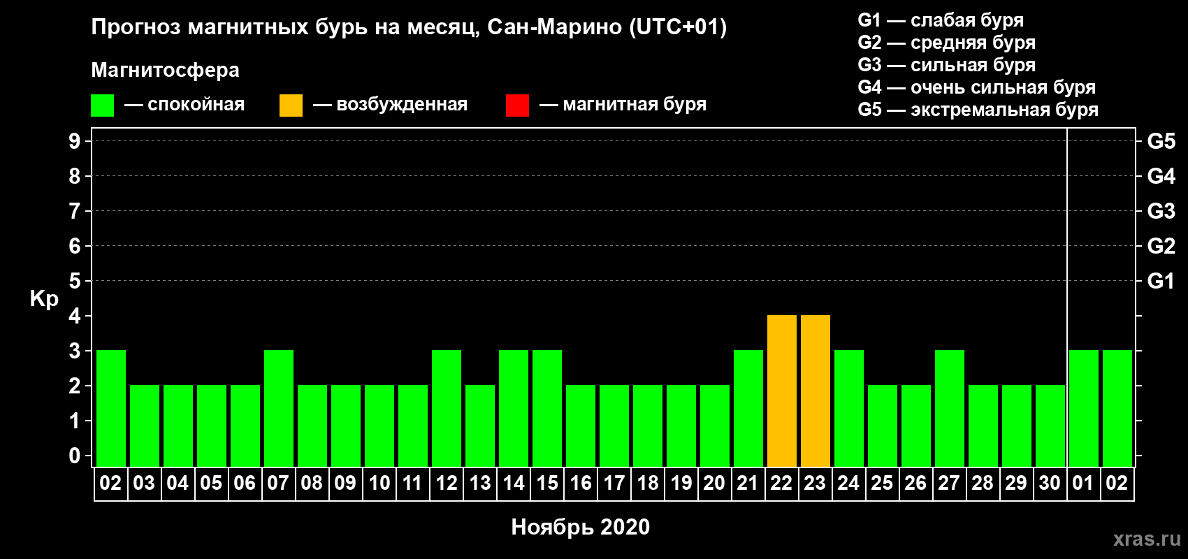 Прогноз максимального суточного геомагнитного индекса Kp на <b>1 месяц</b> (31 день) <b>с 02 ноября по 02 декабря 2020 г</b>