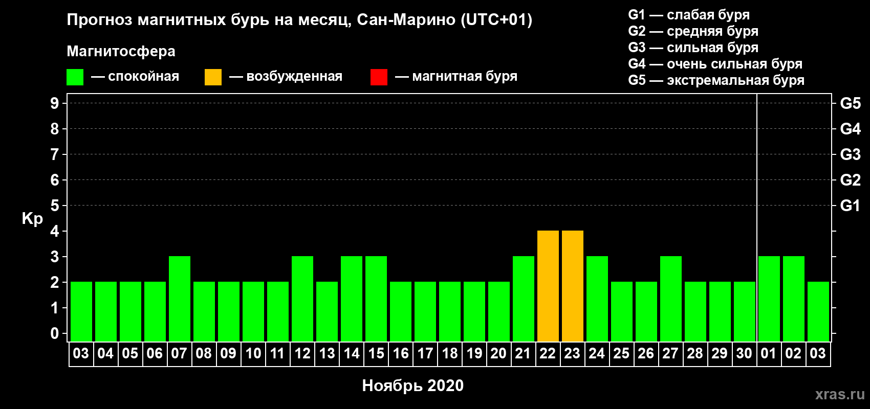 Прогноз максимального суточного геомагнитного индекса Kp на <b>1 месяц</b> (31 день) <b>с 03 ноября по 03 декабря 2020 г</b>