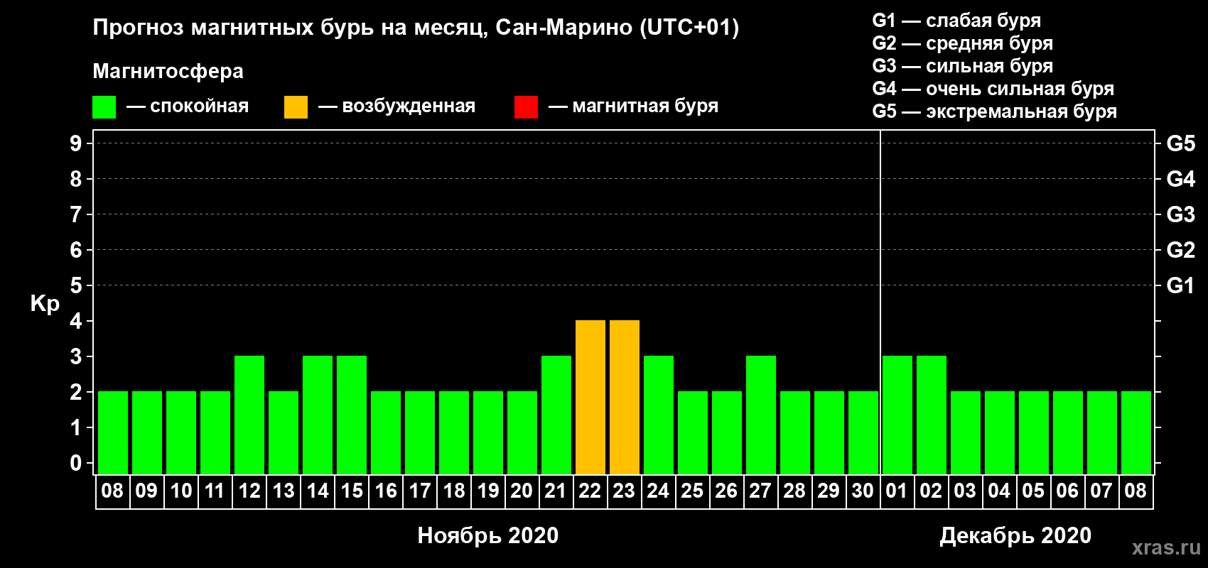 Прогноз максимального суточного геомагнитного индекса Kp на <b>1 месяц</b> (31 день) <b>с 08 ноября по 08 декабря 2020 г</b>