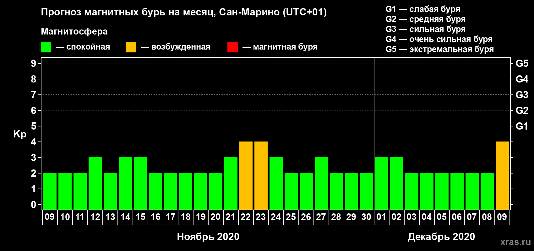 Прогноз максимального суточного геомагнитного индекса Kp на <b>1 месяц</b> (31 день) <b>с 09 ноября по 09 декабря 2020 г</b>