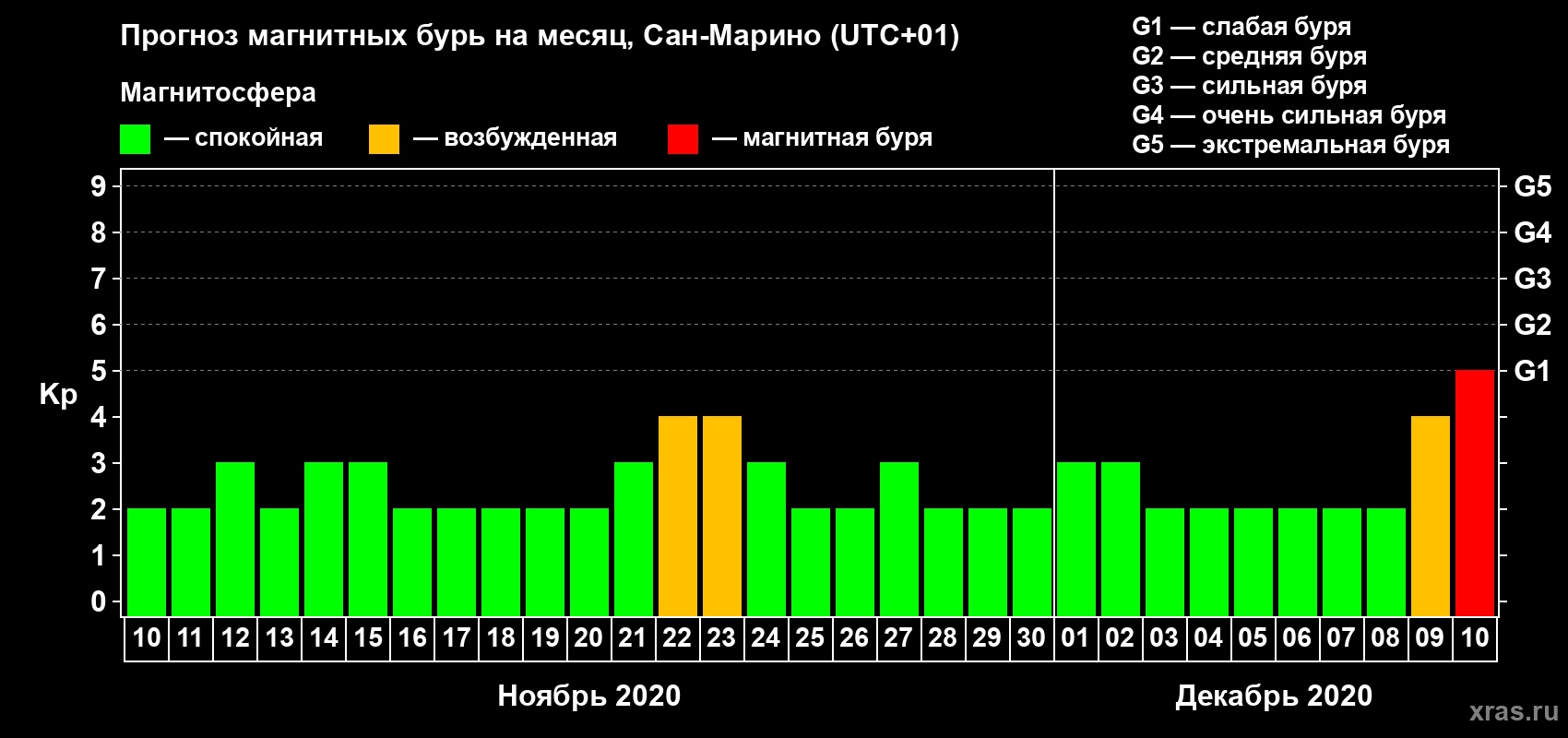 Прогноз максимального суточного геомагнитного индекса Kp на <b>1 месяц</b> (31 день) <b>с 10 ноября по 10 декабря 2020 г</b>