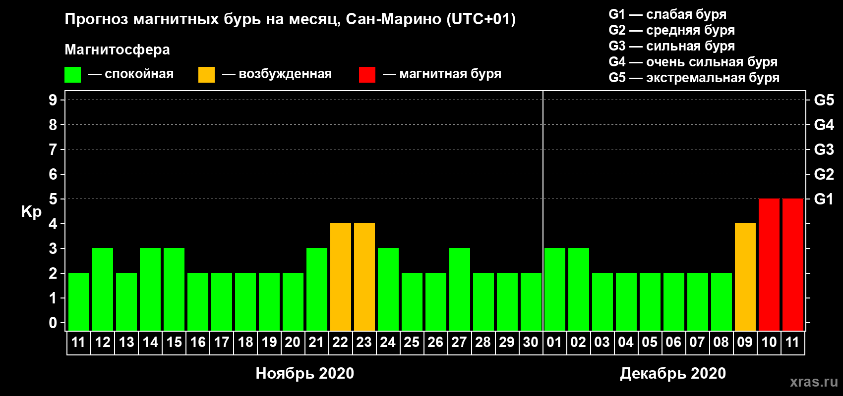 Прогноз максимального суточного геомагнитного индекса Kp на <b>1 месяц</b> (31 день) <b>с 11 ноября по 11 декабря 2020 г</b>