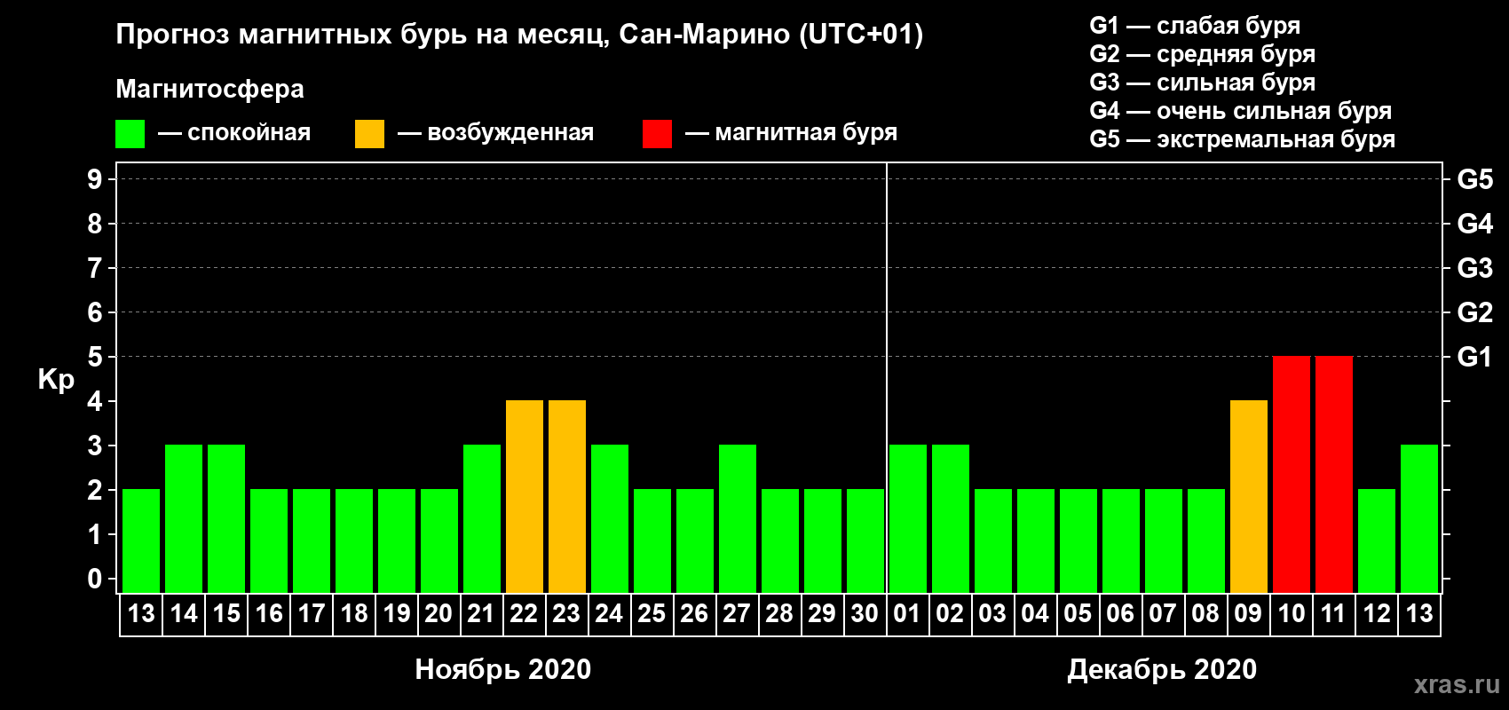 Прогноз максимального суточного геомагнитного индекса Kp на <b>1 месяц</b> (31 день) <b>с 13 ноября по 13 декабря 2020 г</b>