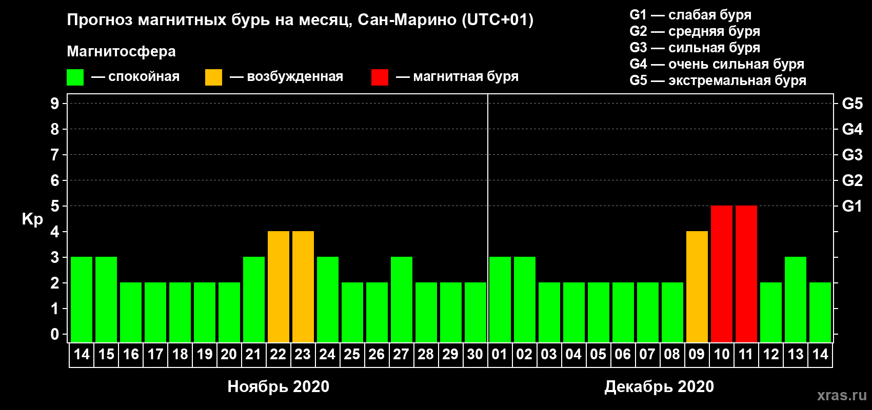 Прогноз максимального суточного геомагнитного индекса Kp на <b>1 месяц</b> (31 день) <b>с 14 ноября по 14 декабря 2020 г</b>
