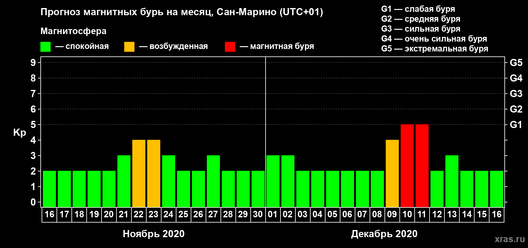 Прогноз максимального суточного геомагнитного индекса Kp на <b>1 месяц</b> (31 день) <b>с 16 ноября по 16 декабря 2020 г</b>