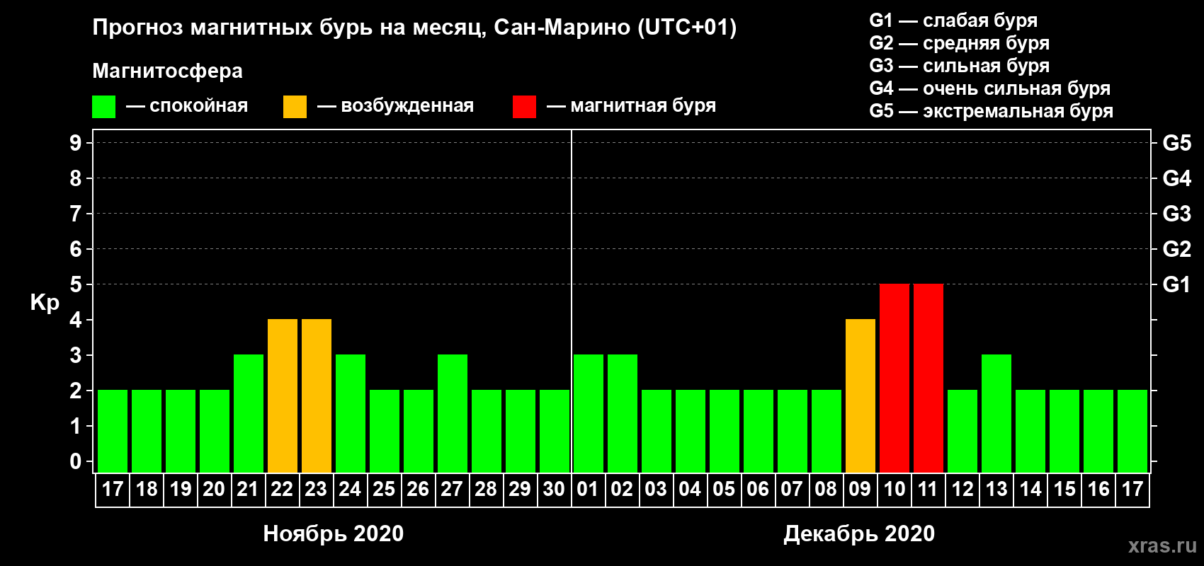 Прогноз максимального суточного геомагнитного индекса Kp на <b>1 месяц</b> (31 день) <b>с 17 ноября по 17 декабря 2020 г</b>