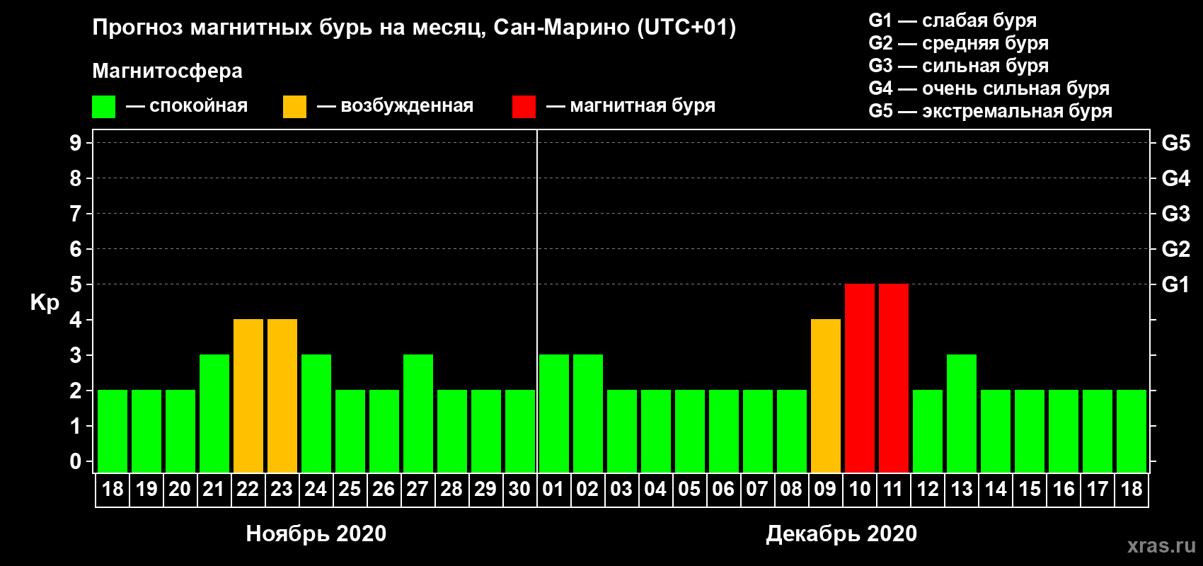 Прогноз максимального суточного геомагнитного индекса Kp на <b>1 месяц</b> (31 день) <b>с 18 ноября по 18 декабря 2020 г</b>