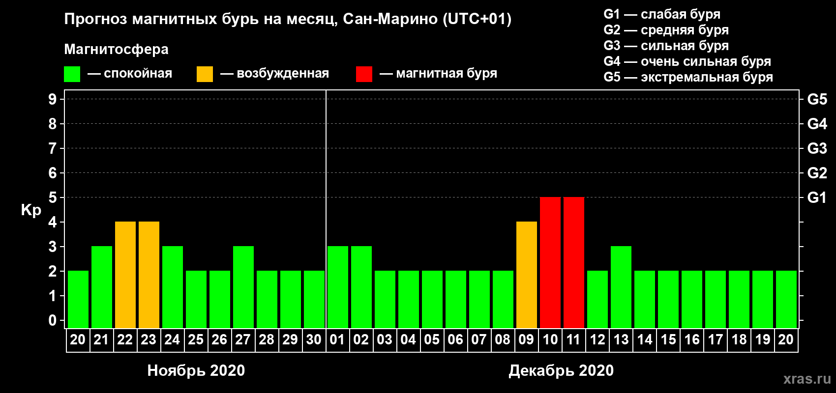 Прогноз максимального суточного геомагнитного индекса Kp на <b>1 месяц</b> (31 день) <b>с 20 ноября по 20 декабря 2020 г</b>