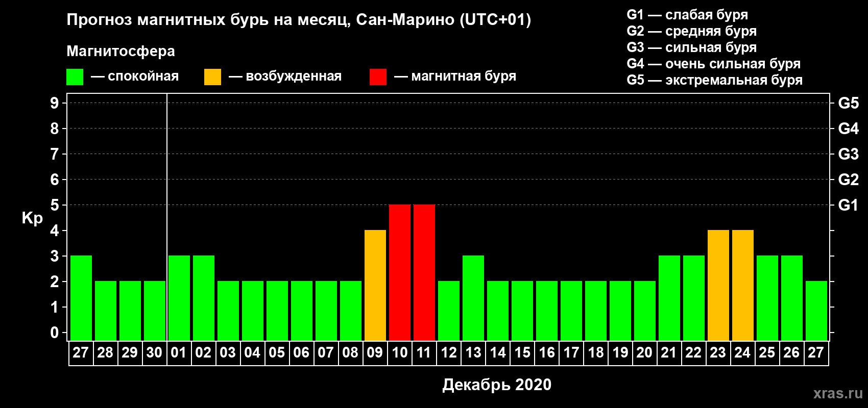 Прогноз максимального суточного геомагнитного индекса Kp на <b>1 месяц</b> (31 день) <b>с 27 ноября по 27 декабря 2020 г</b>