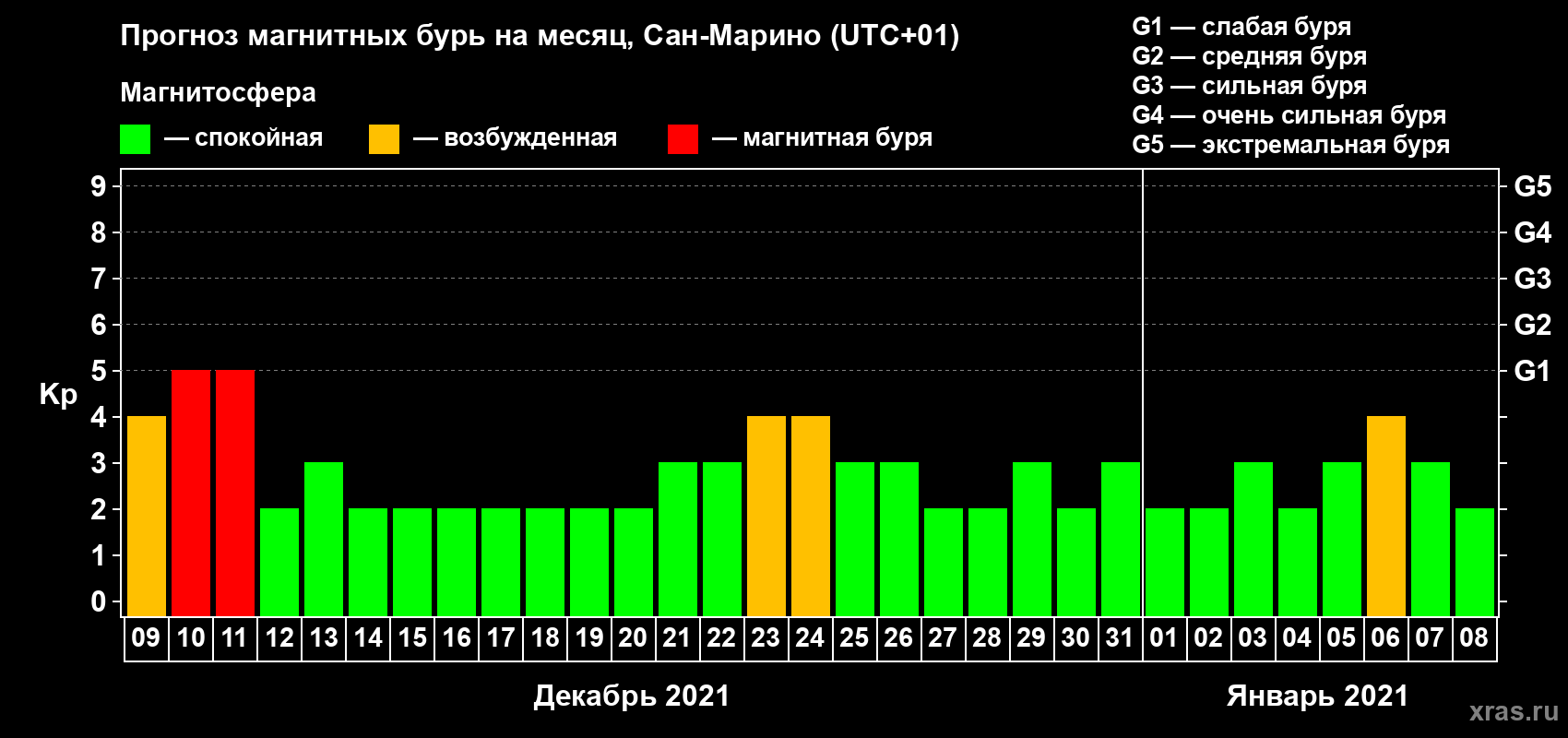 Прогноз максимального суточного геомагнитного индекса Kp на <b>1 месяц</b> (31 день) <b>с 09 декабря 2020 г по 08 января 2021 г</b>