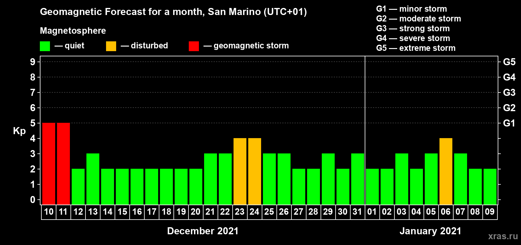 Forecast of the daily maximal value of geomagnetic index Kp for <b>1 month</b> (31 days) <b>from Dec 10, 2020 to Jan 09, 2021</b>