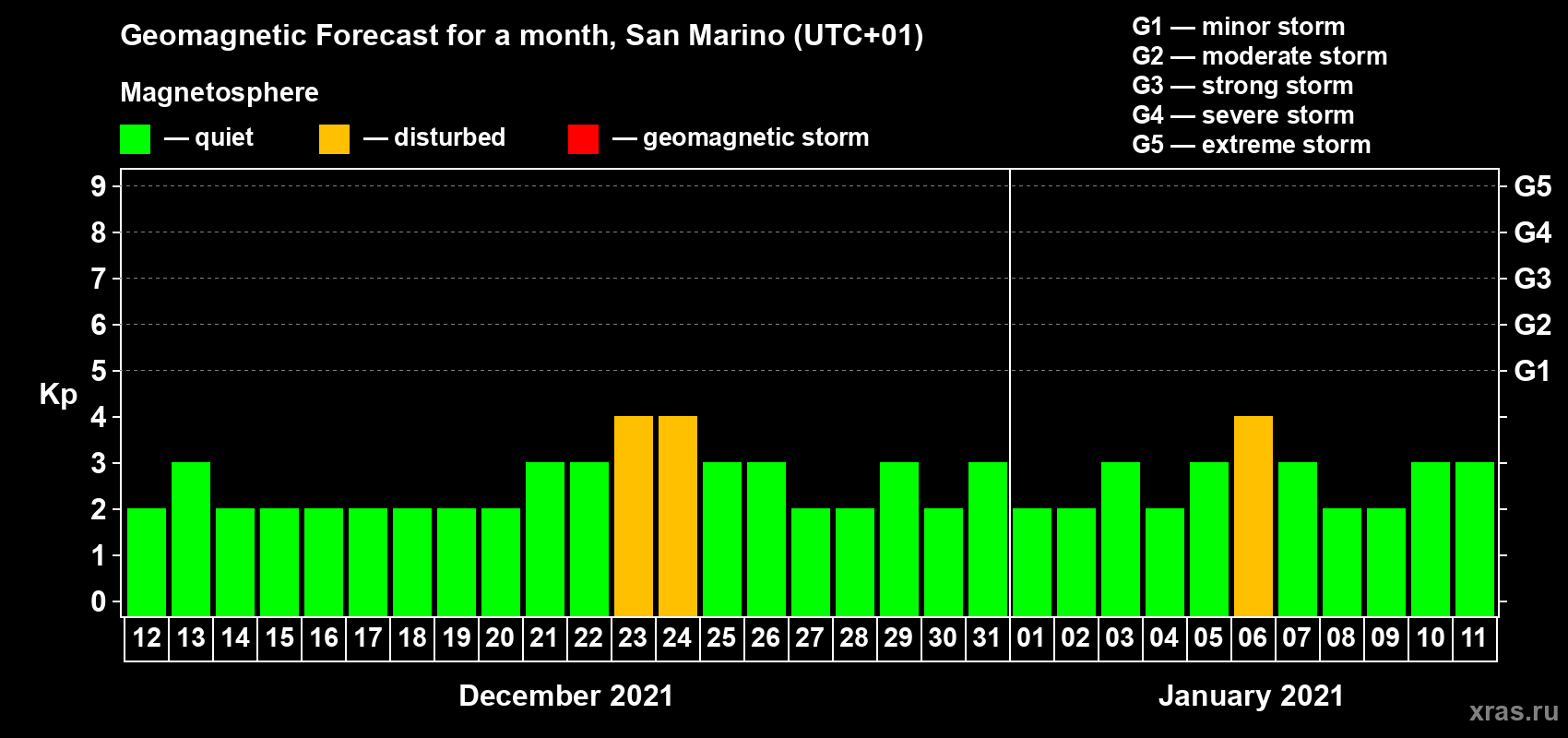 Forecast of the daily maximal value of geomagnetic index Kp for <b>1 month</b> (31 days) <b>from Dec 12, 2020 to Jan 11, 2021</b>