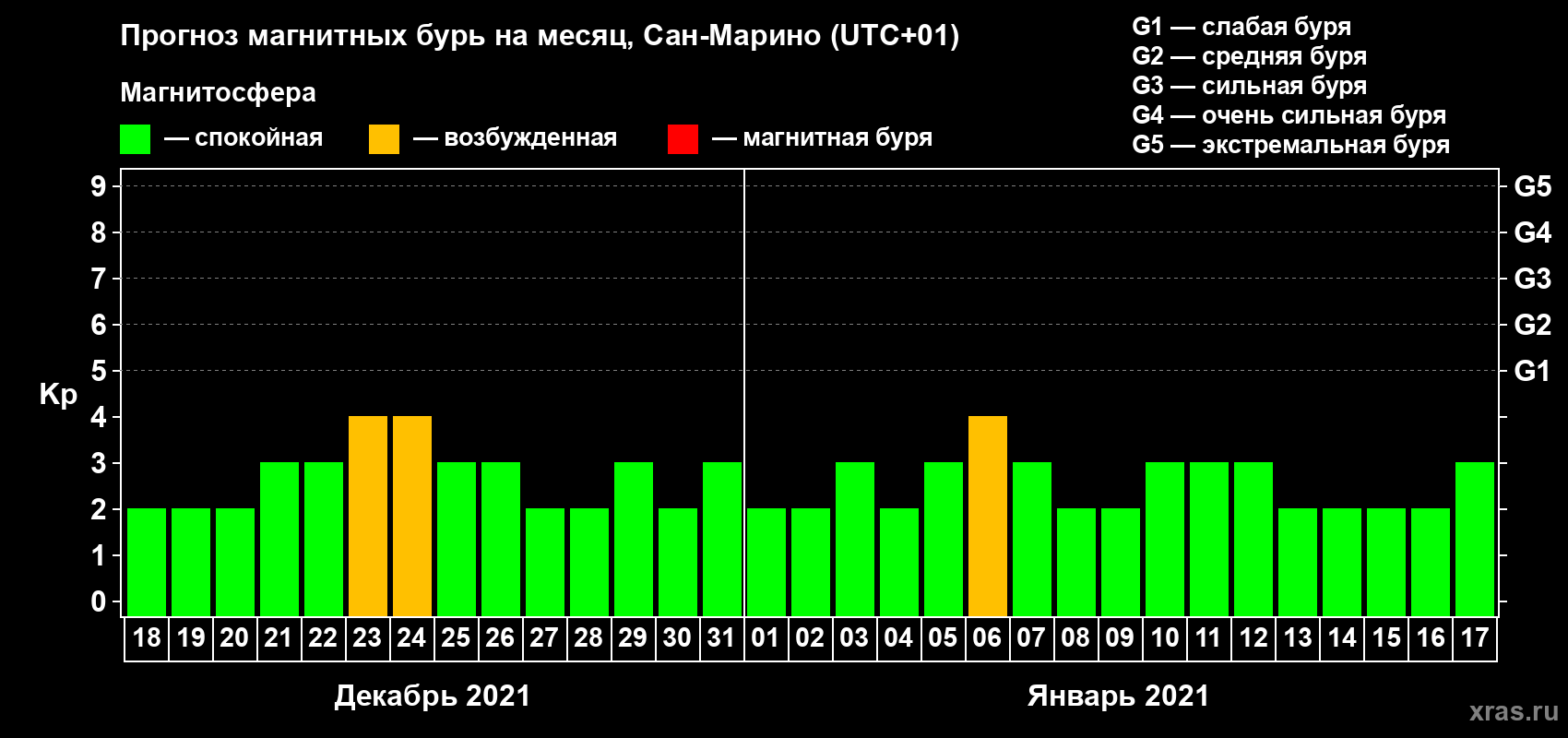 Прогноз максимального суточного геомагнитного индекса Kp на <b>1 месяц</b> (31 день) <b>с 18 декабря 2020 г по 17 января 2021 г</b>