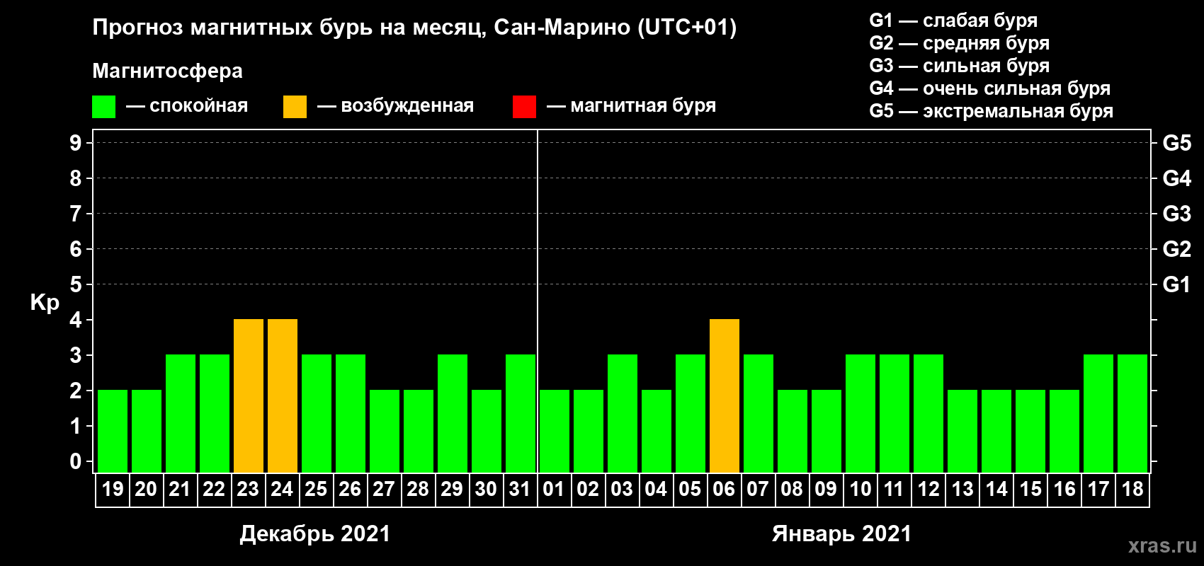 Прогноз максимального суточного геомагнитного индекса Kp на <b>1 месяц</b> (31 день) <b>с 19 декабря 2020 г по 18 января 2021 г</b>