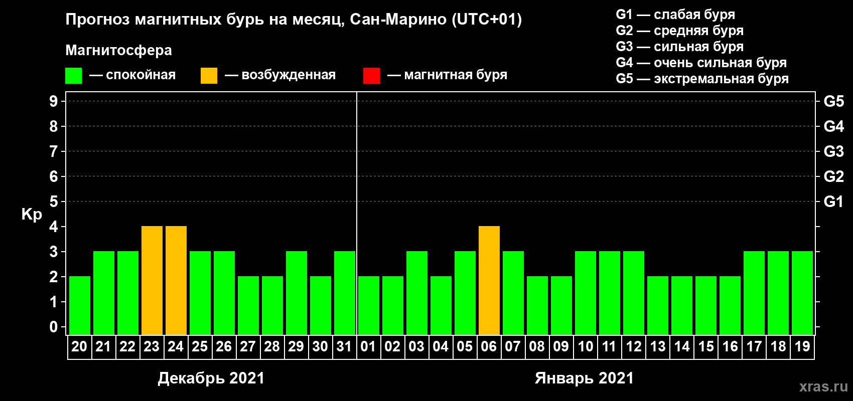 Прогноз максимального суточного геомагнитного индекса Kp на <b>1 месяц</b> (31 день) <b>с 20 декабря 2020 г по 19 января 2021 г</b>