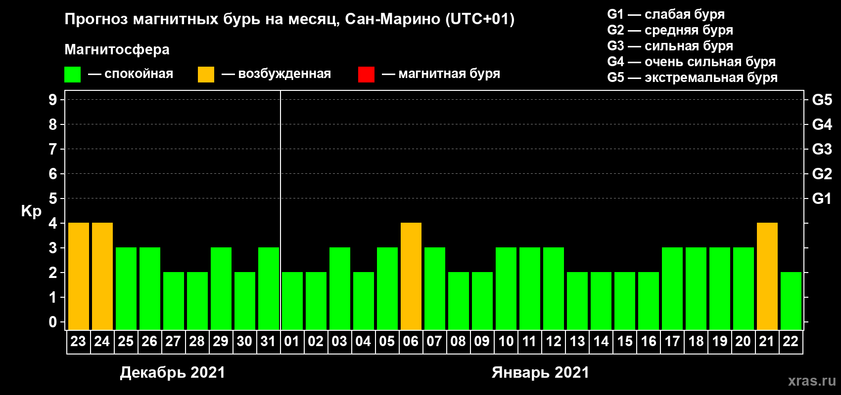 Прогноз максимального суточного геомагнитного индекса Kp на <b>1 месяц</b> (31 день) <b>с 23 декабря 2020 г по 22 января 2021 г</b>