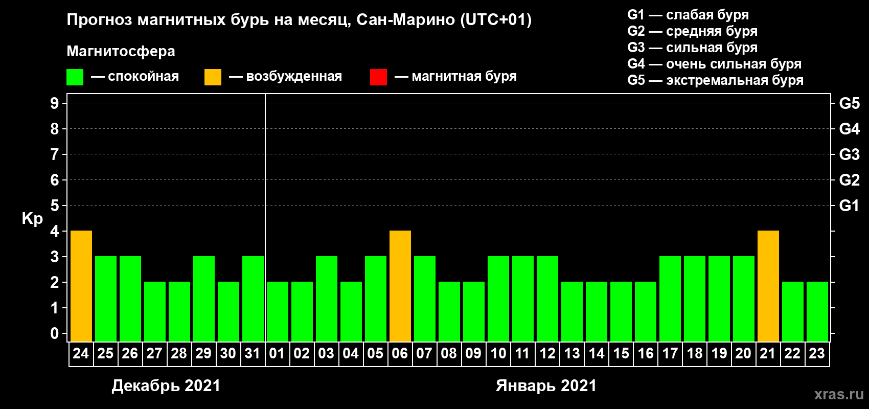 Прогноз максимального суточного геомагнитного индекса Kp на <b>1 месяц</b> (31 день) <b>с 24 декабря 2020 г по 23 января 2021 г</b>