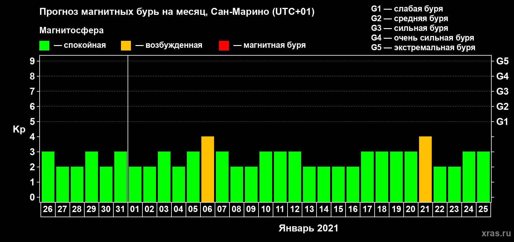 Прогноз максимального суточного геомагнитного индекса Kp на <b>1 месяц</b> (31 день) <b>с 26 декабря 2020 г по 25 января 2021 г</b>