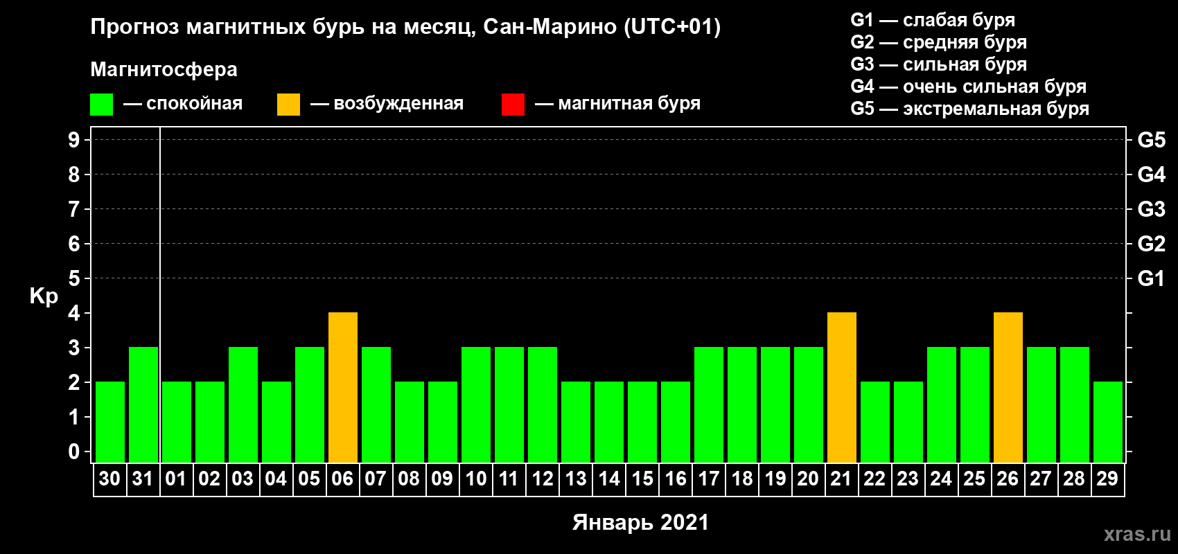 Прогноз максимального суточного геомагнитного индекса Kp на <b>1 месяц</b> (31 день) <b>с 30 декабря 2020 г по 29 января 2021 г</b>