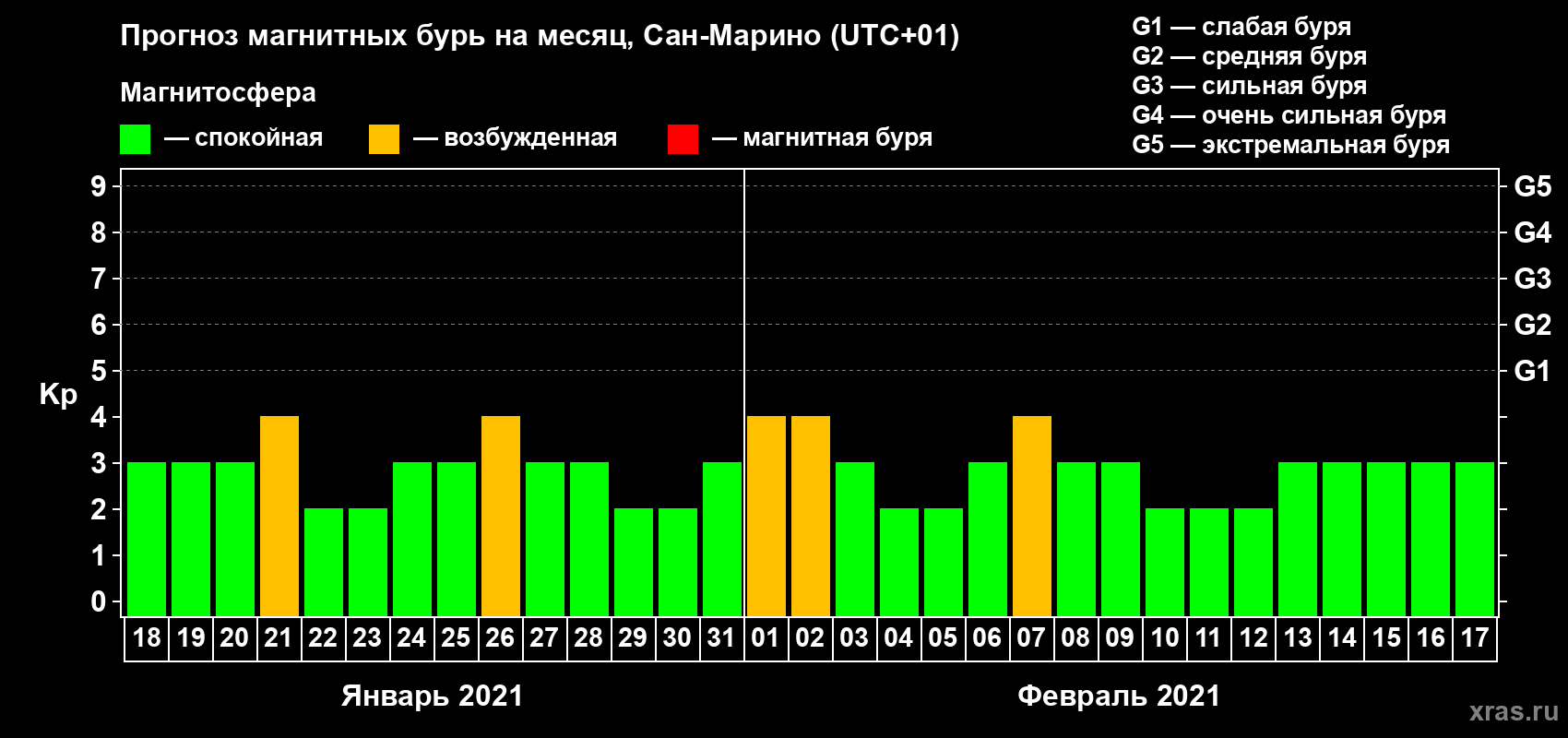 Прогноз максимального суточного геомагнитного индекса Kp на <b>1 месяц</b> (31 день) <b>с 18 января по 17 февраля 2021 г</b>