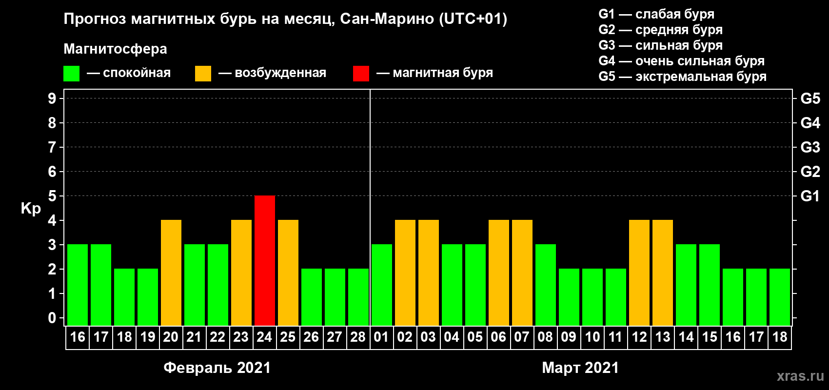 Прогноз максимального суточного геомагнитного индекса Kp на <b>1 месяц</b> (31 день) <b>с 16 февраля по 18 марта 2021 г</b>