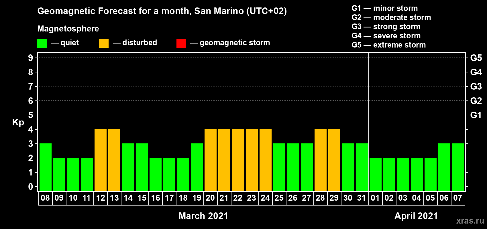 Forecast of the daily maximal value of geomagnetic index Kp for <b>1 month</b> (31 days) <b>from Mar 08, 2021 to Apr 07, 2021</b>