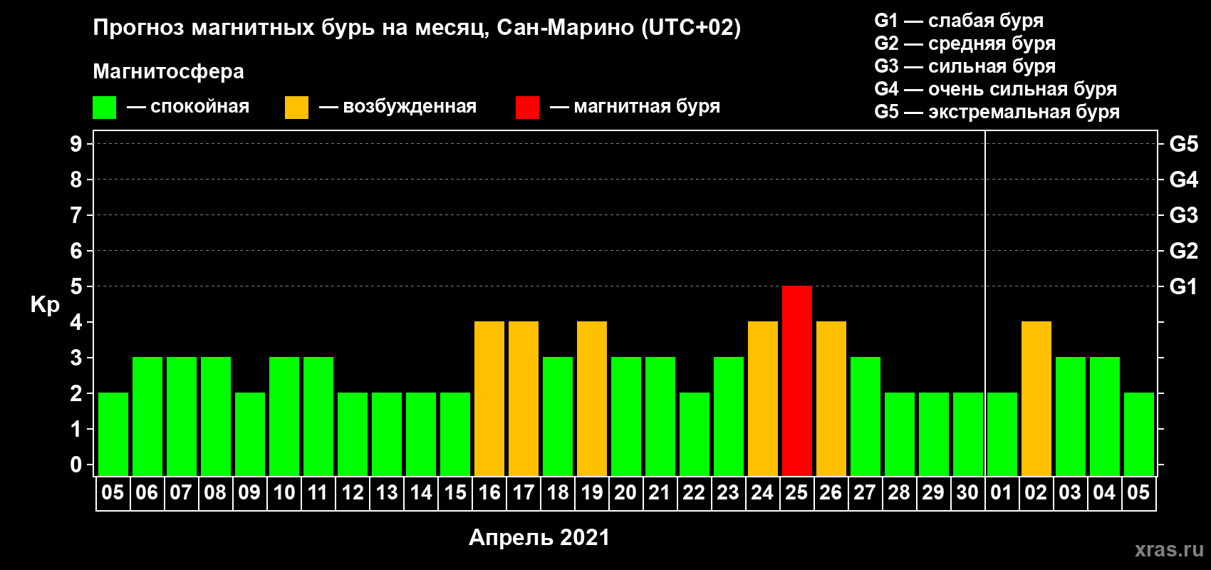 Прогноз максимального суточного геомагнитного индекса Kp на <b>1 месяц</b> (31 день) <b>с 05 апреля по 05 мая 2021 г</b>