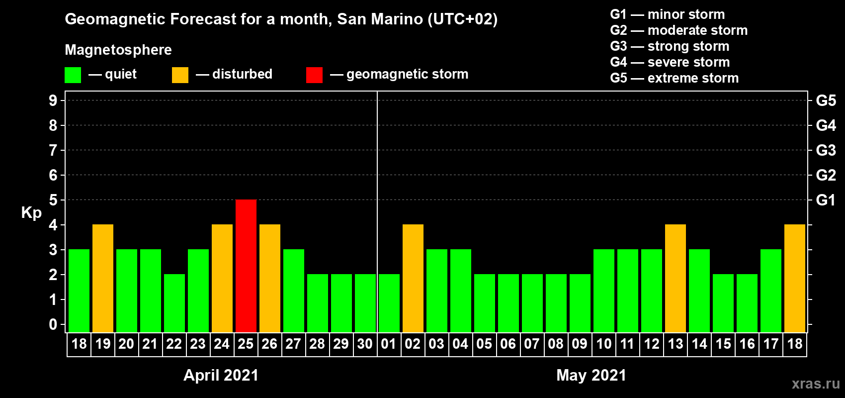 Forecast of the daily maximal value of geomagnetic index Kp for <b>1 month</b> (31 days) <b>from Apr 18, 2021 to May 18, 2021</b>