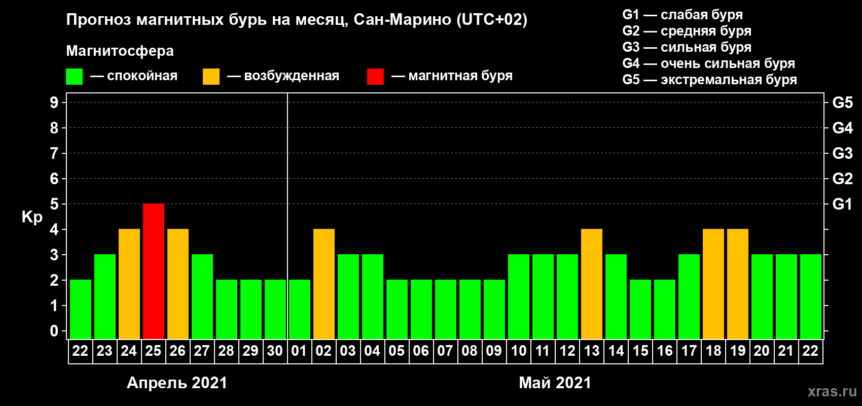 Прогноз максимального суточного геомагнитного индекса Kp на <b>1 месяц</b> (31 день) <b>с 22 апреля по 22 мая 2021 г</b>