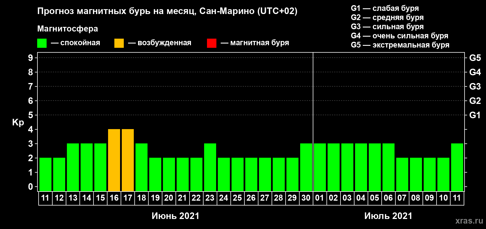 Прогноз максимального суточного геомагнитного индекса Kp на <b>1 месяц</b> (31 день) <b>с 11 июня по 11 июля 2021 г</b>