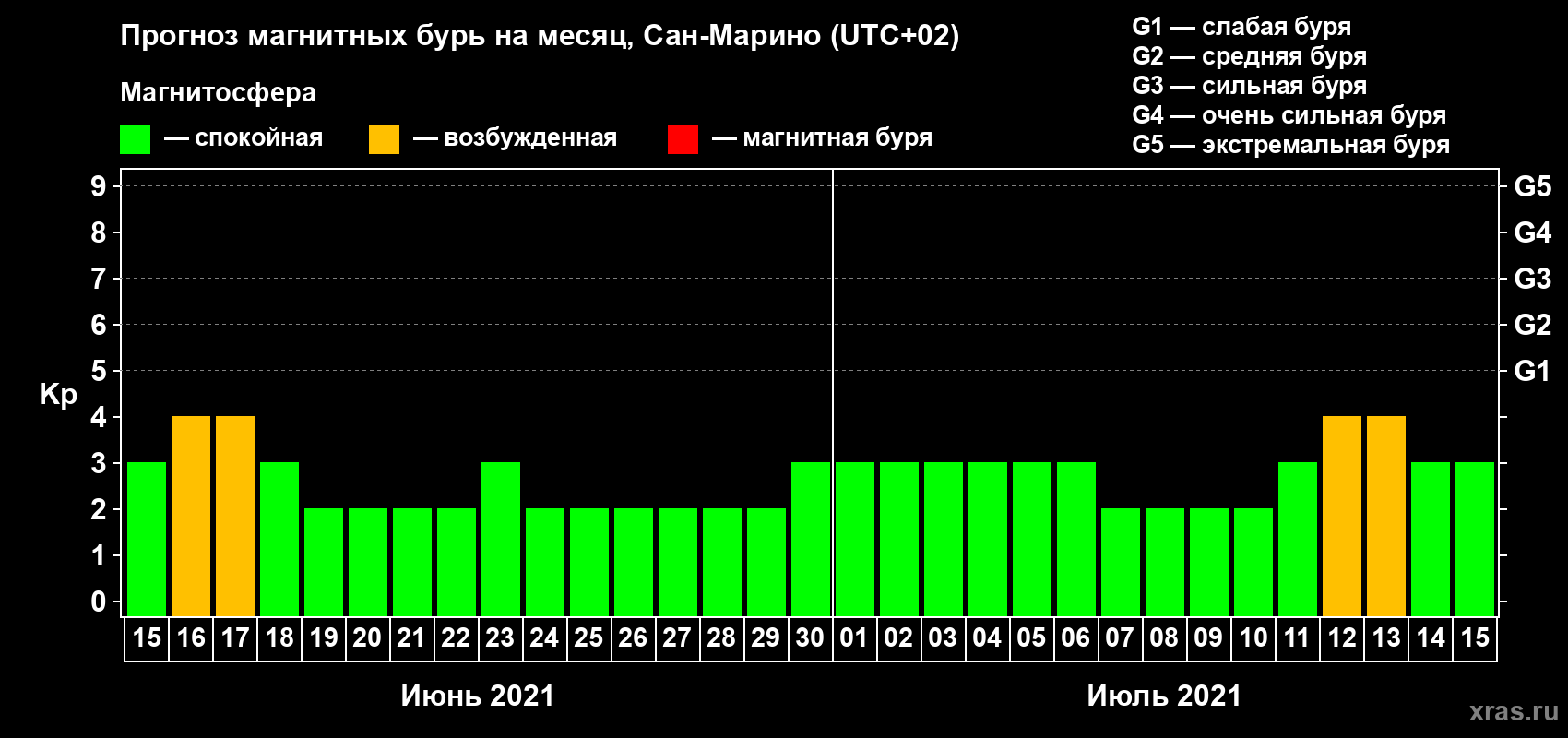 Прогноз максимального суточного геомагнитного индекса Kp на <b>1 месяц</b> (31 день) <b>с 15 июня по 15 июля 2021 г</b>