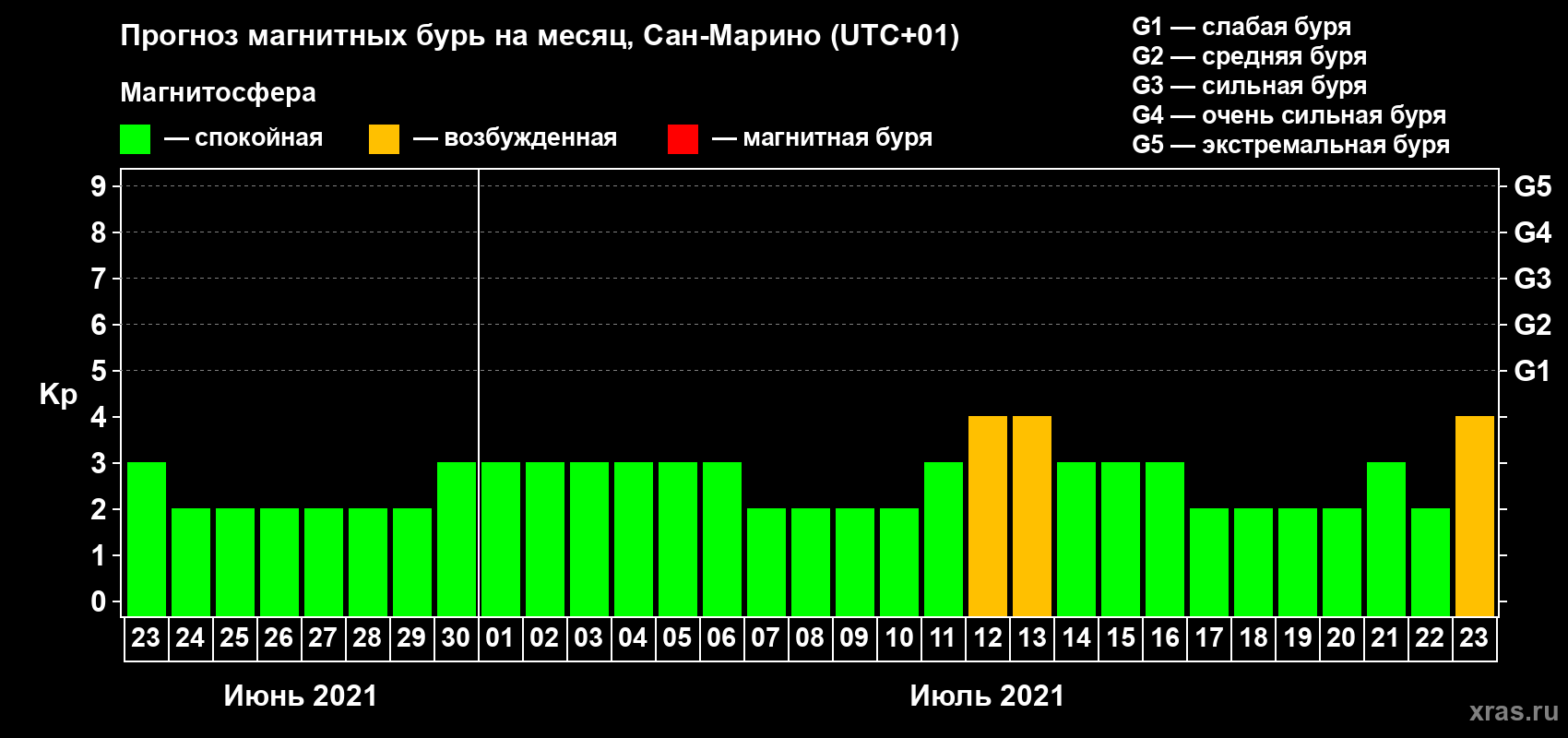 Прогноз максимального суточного геомагнитного индекса Kp на <b>1 месяц</b> (31 день) <b>с 23 июня по 23 июля 2021 г</b>