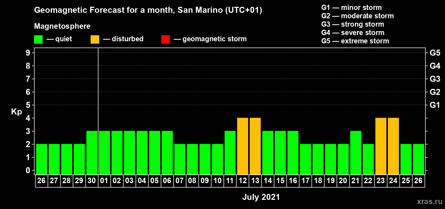 Forecast of the daily maximal value of geomagnetic index Kp for <b>1 month</b> (31 days) <b>from Jun 26, 2021 to Jul 26, 2021</b>