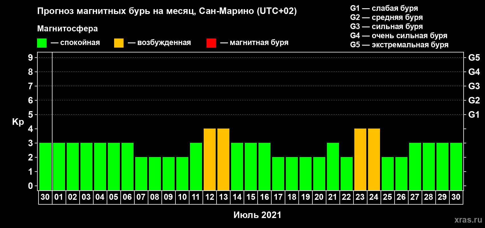 Прогноз максимального суточного геомагнитного индекса Kp на <b>1 месяц</b> (31 день) <b>с 30 июня по 30 июля 2021 г</b>