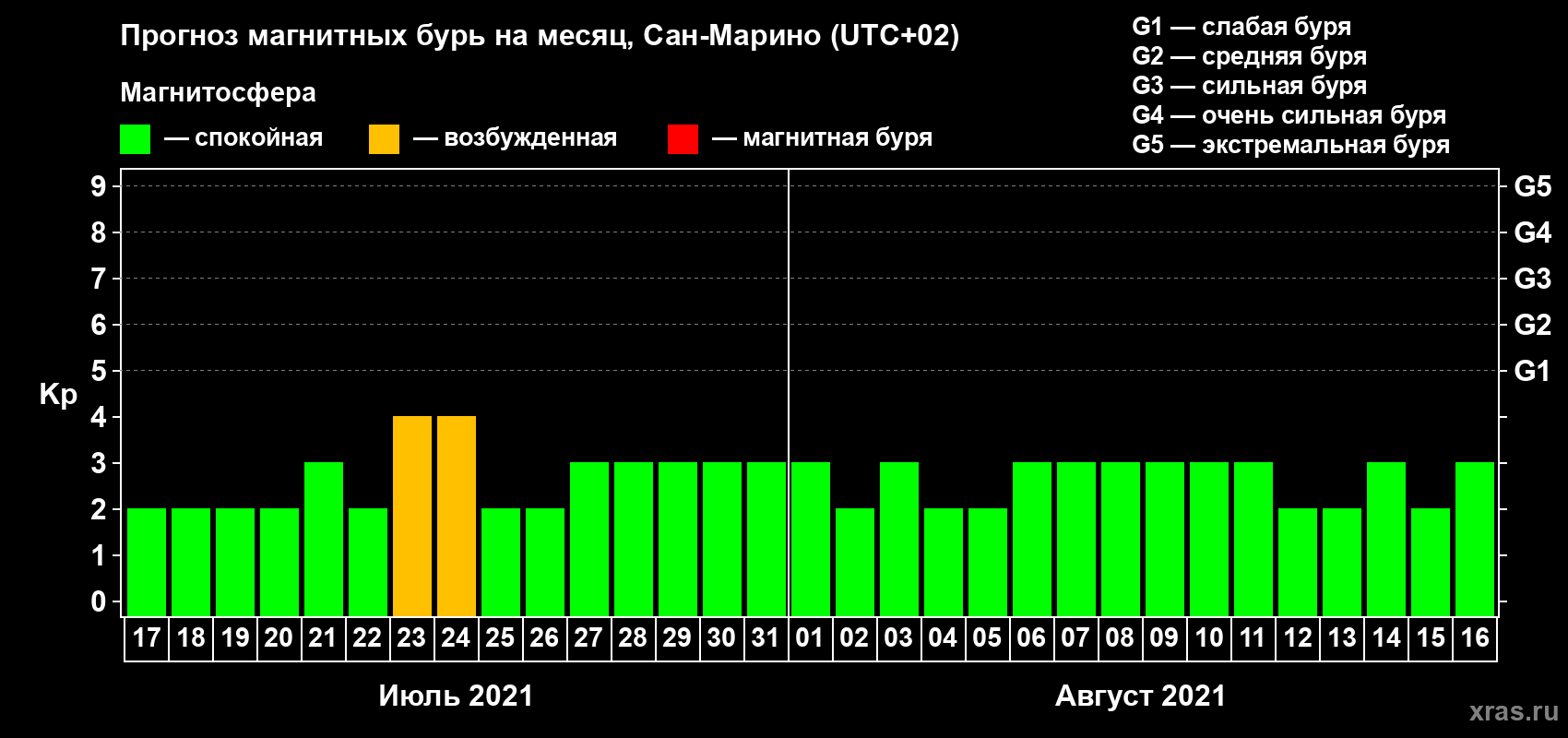 Прогноз максимального суточного геомагнитного индекса Kp на <b>1 месяц</b> (31 день) <b>с 17 июля по 16 августа 2021 г</b>