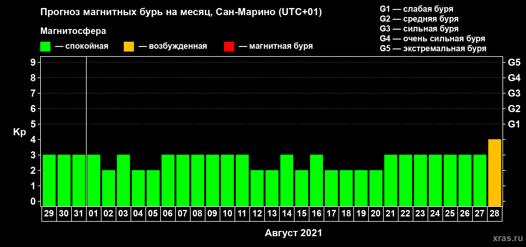 Прогноз максимального суточного геомагнитного индекса Kp на <b>1 месяц</b> (31 день) <b>с 29 июля по 28 августа 2021 г</b>