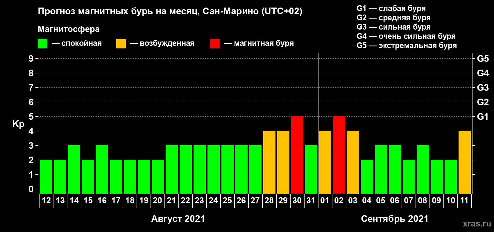 Прогноз максимального суточного геомагнитного индекса Kp на <b>1 месяц</b> (31 день) <b>с 12 августа по 11 сентября 2021 г</b>