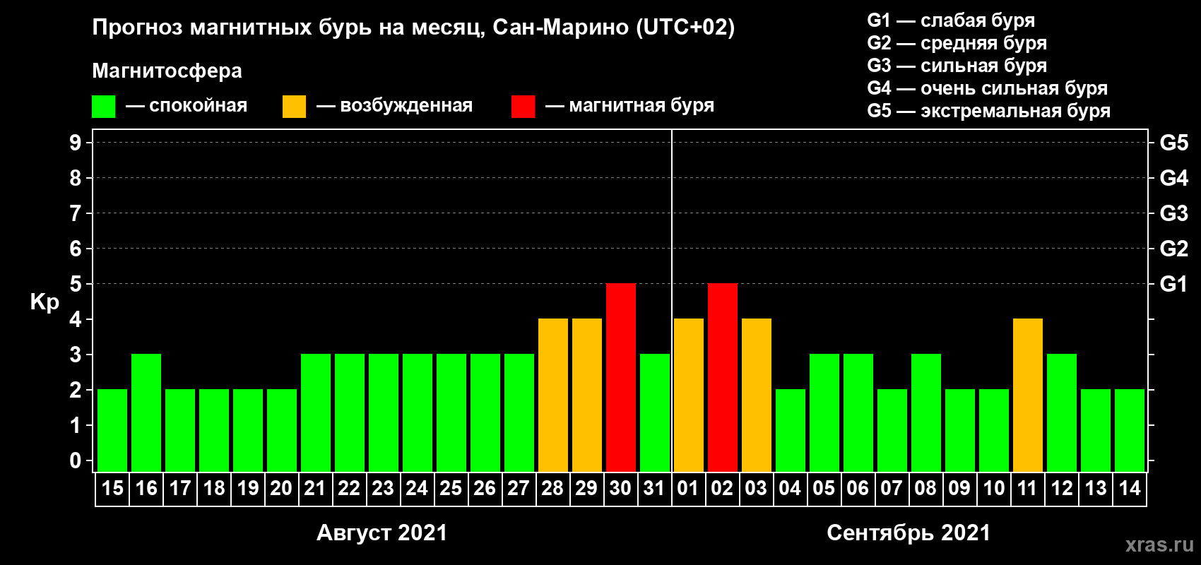 Прогноз максимального суточного геомагнитного индекса Kp на <b>1 месяц</b> (31 день) <b>с 15 августа по 14 сентября 2021 г</b>