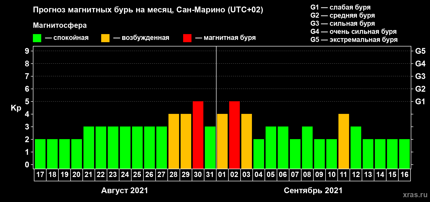 Прогноз максимального суточного геомагнитного индекса Kp на <b>1 месяц</b> (31 день) <b>с 17 августа по 16 сентября 2021 г</b>